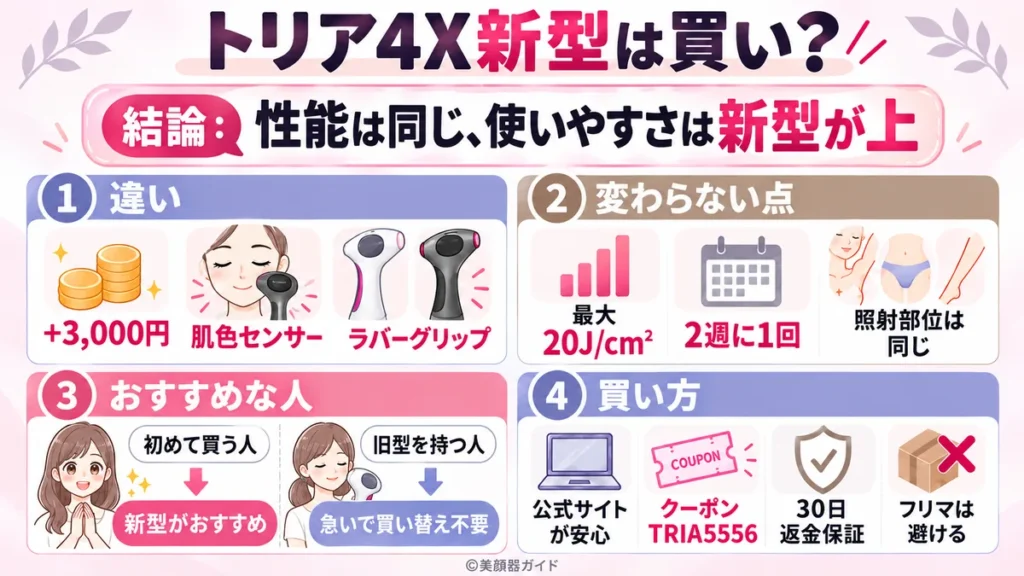 トリア4X新型は性能は旧型のままで使いやすさが進化