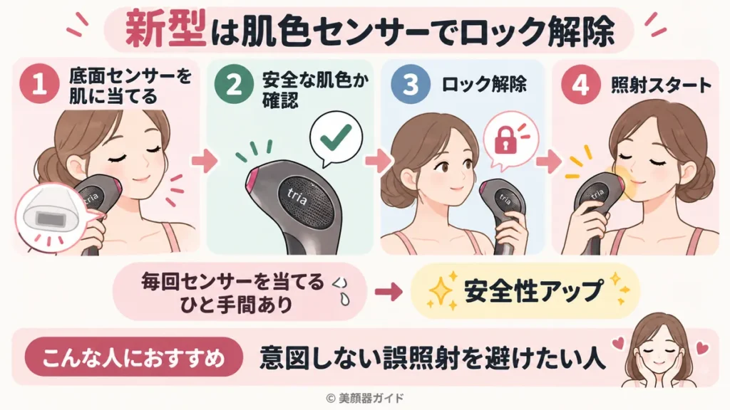 トリア4X新型は肌色センターでロック解除可能