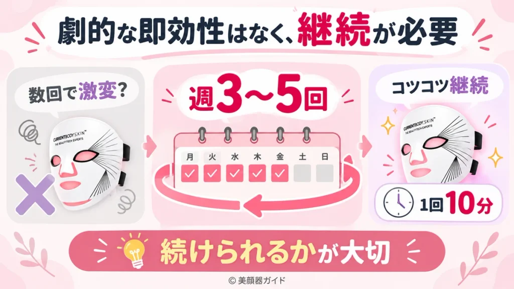 カレントボディLEDマスクは週3〜5回の継続使用が大切