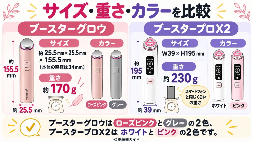 ブースターグロウは約170g、ブースタープロX2は約230g