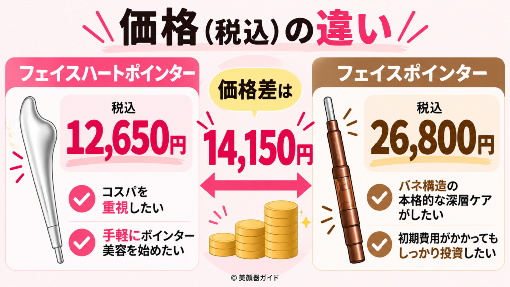フェイスポインターはフェイスハートポインターより14150円高い