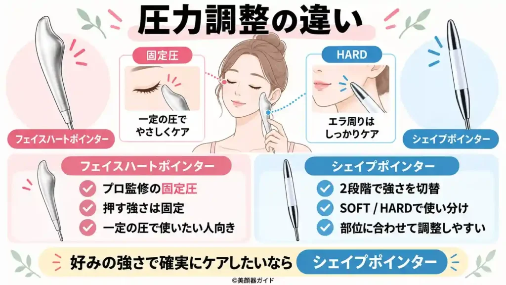 フェイスハートポインターとシェイプポインターの圧力調整の違い
