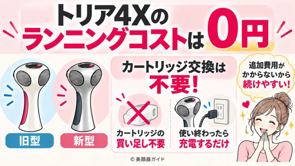 トリア4Xは新型も旧型もカートリッジの交換が不要