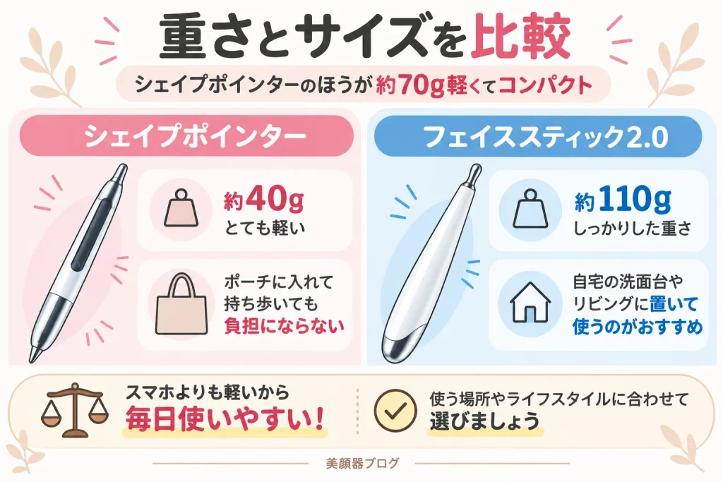 シェイプポインターとフェイススティック2.0の重さ・サイズの違い