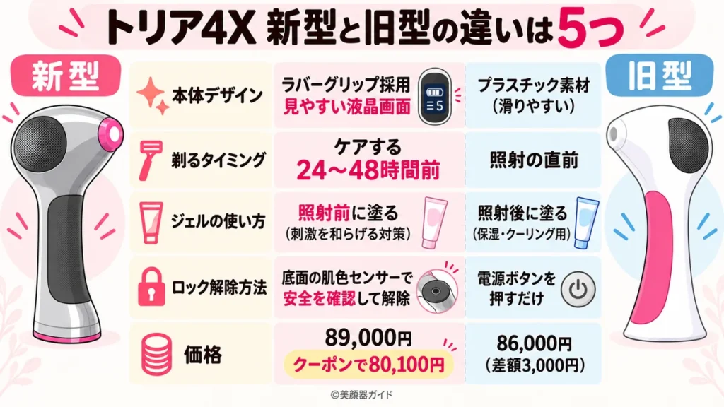 トリア4X新型と旧型の5つの違い