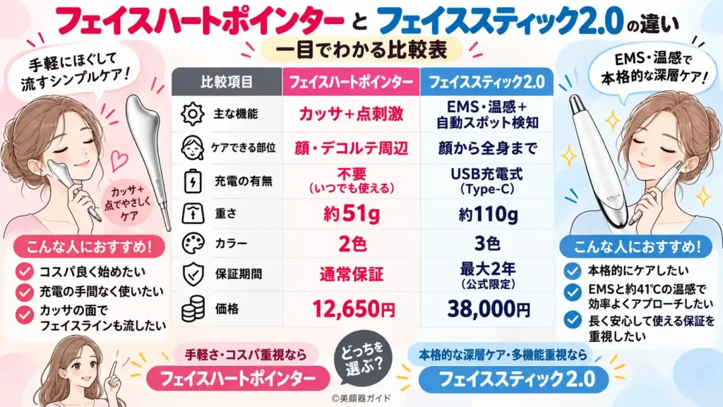 フェイスハートポインターとフェイススティック2.0の比較表