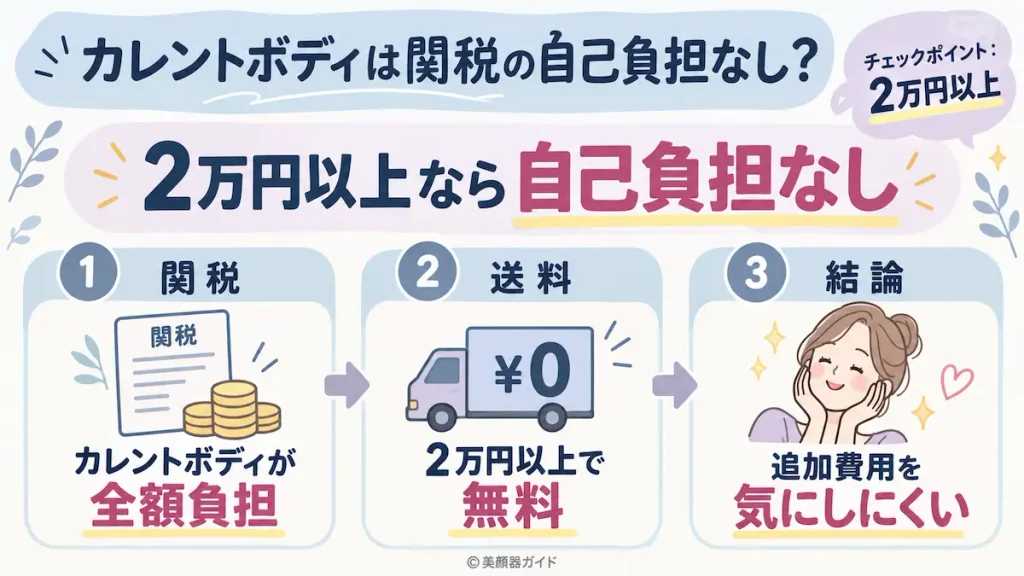 カレントボディは2万円以上なら関税の自己負担なし