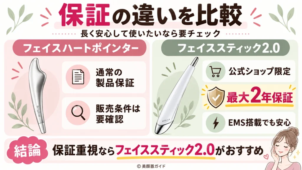 フェイススティック2.0はフェイスハートポインターより保証が長い
