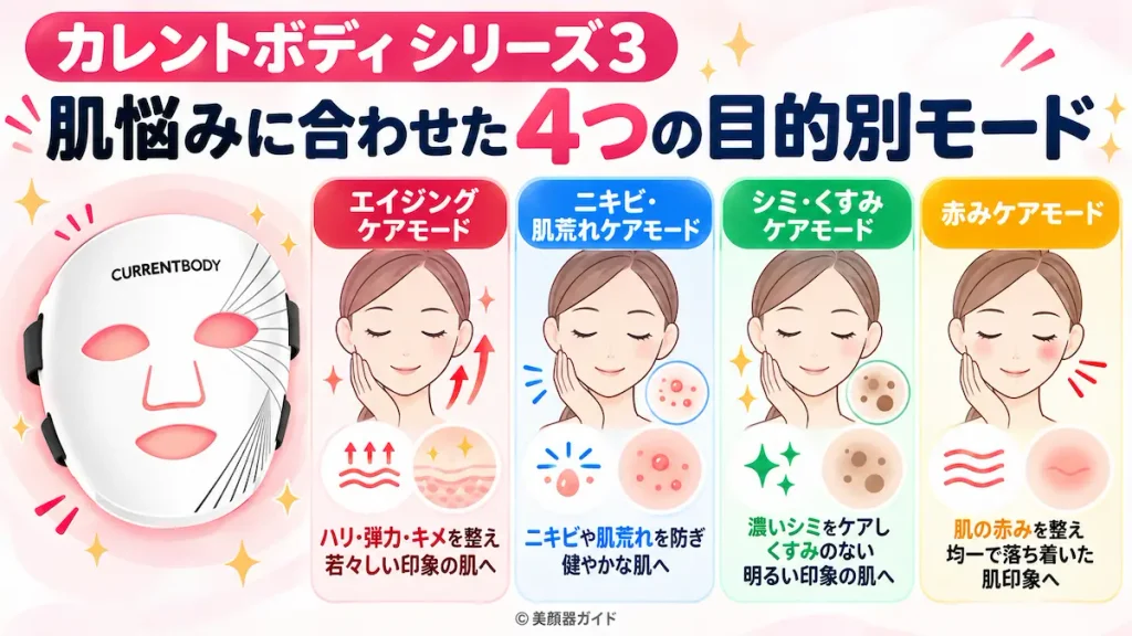 カレントボディシリーズ3の4つのモード