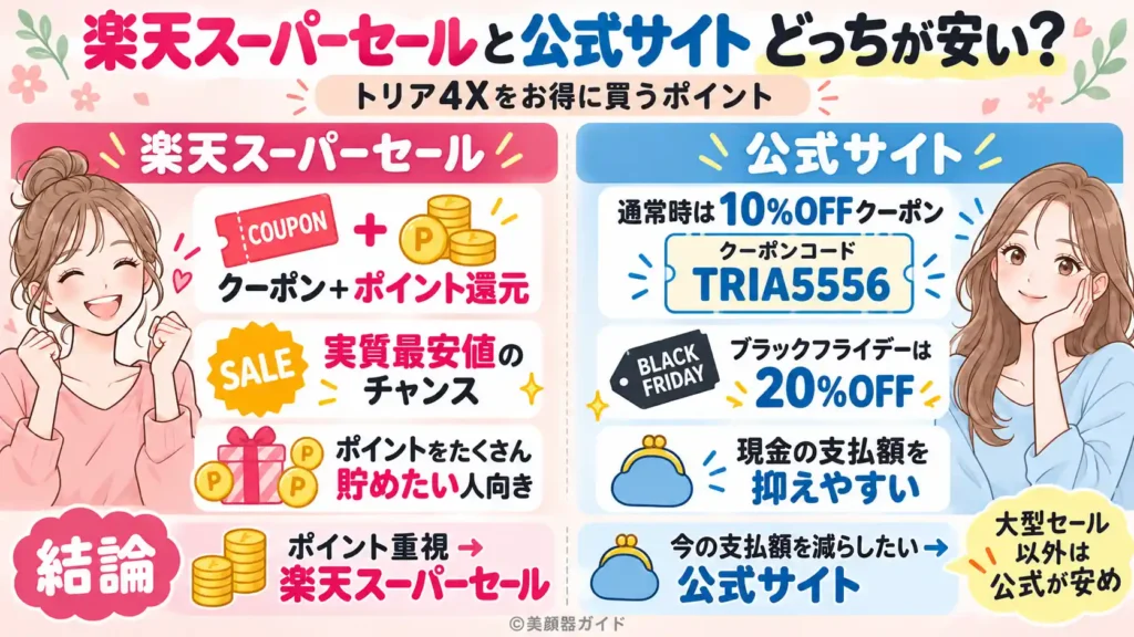 トリア4Xの楽天スーパーセールと公式サイトの価格比較