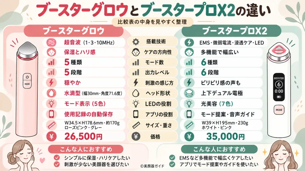 ブースターグロウは超音波に特化、ブースタープロX2は多機能
