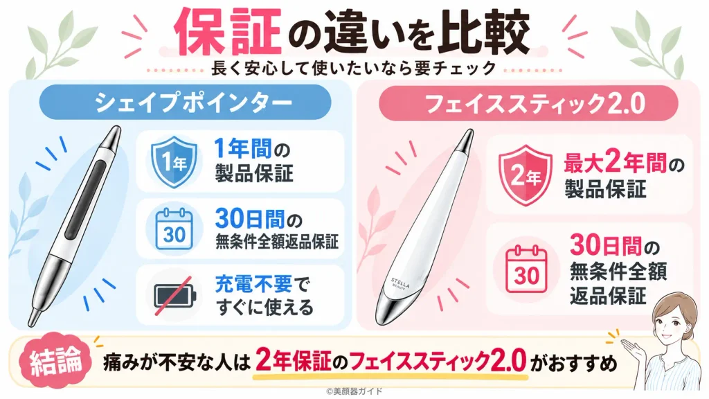 シェイプポインターとフェイススティック2.0の保証内容の違い