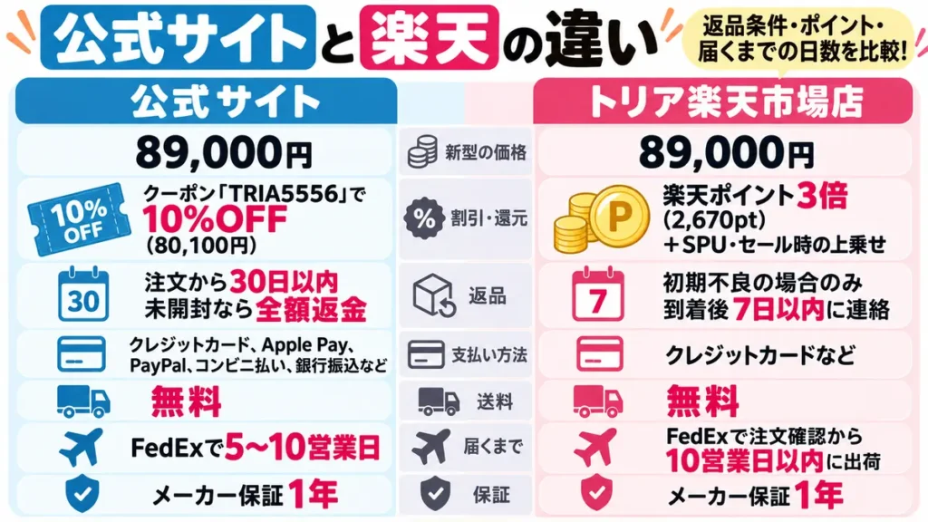 トリア4Xは公式サイトと楽天を比較するとポイントや届く日数が違う
