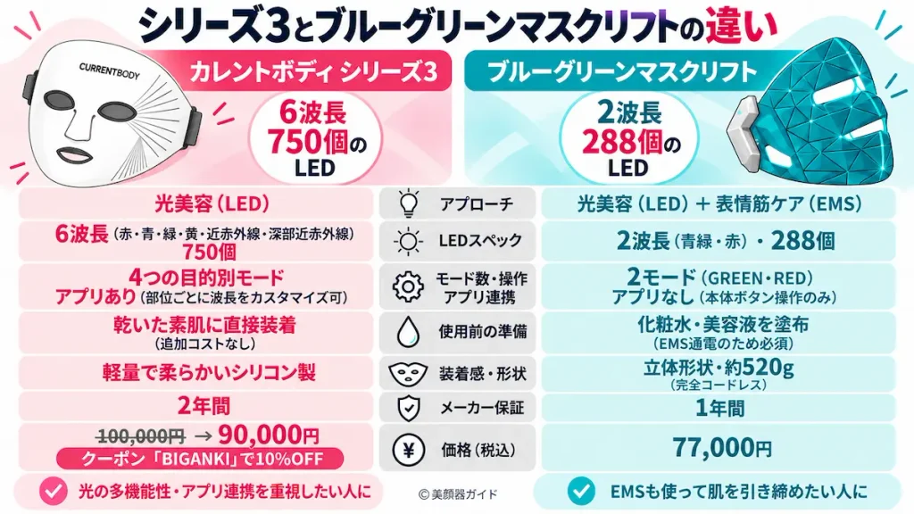 カレントボディシリーズ3とヤーマンブルーグリーンマスクリフトの違いを比較