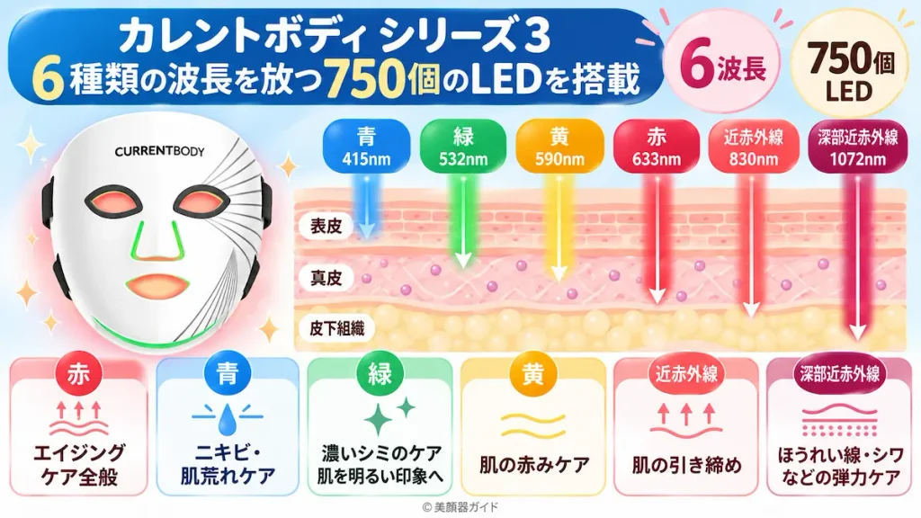 カレントボティシリーズ3は6種類の波長を放つ750個のLEDを搭載