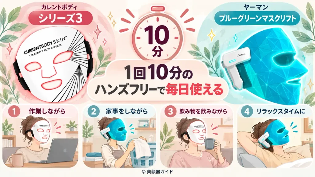 カレントボディシリーズ3とブルーグリーンマスクリフトは1回10分のハンズフリーケア