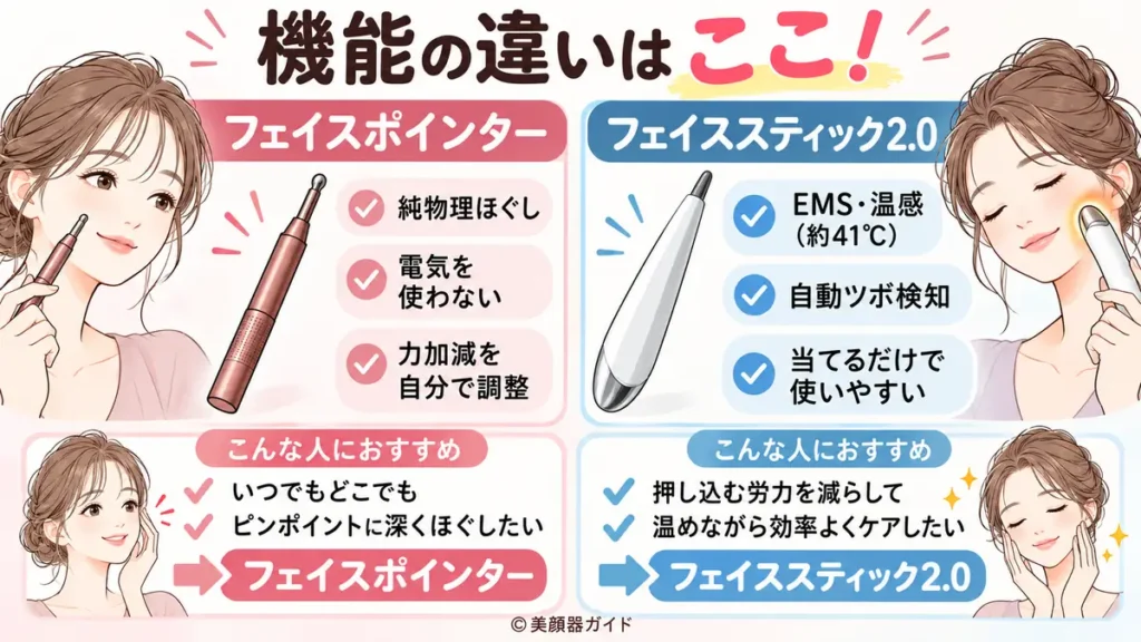 フェイスポインターとフェイススティック2.0の機能の違いは圧力と電気刺激