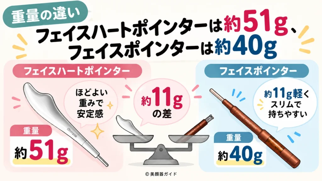 フェイスハートポインターはフェイスポインターより11g重い