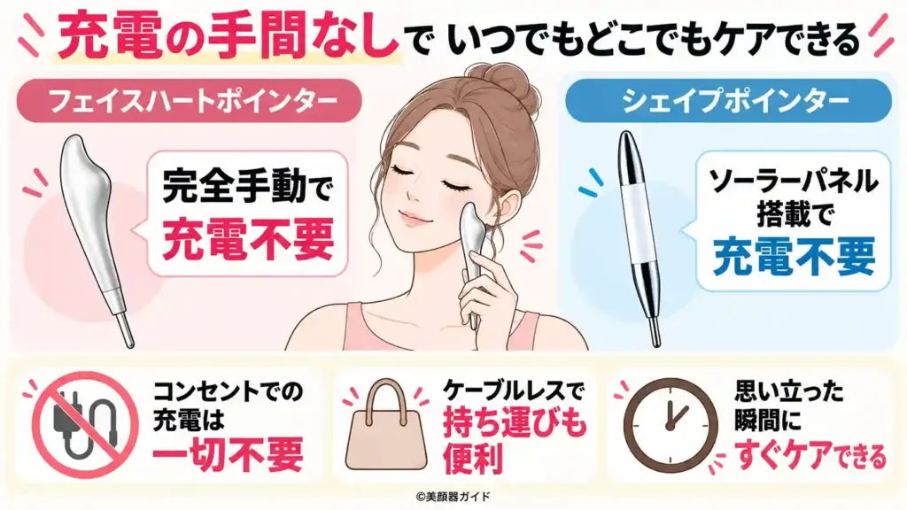 フェイスハートポインターとシェイプポインターは充電不要