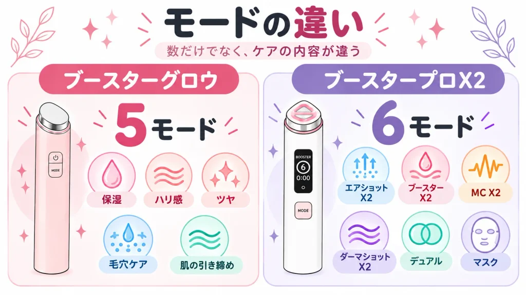 ブースターグロウは5種類、ブースタープロX2は6種類